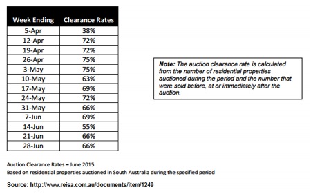 Adelaide house clearance rates.