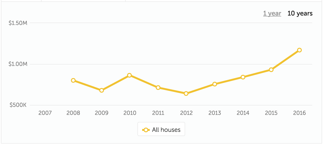 SA Millswood House Median Price Trend Chart