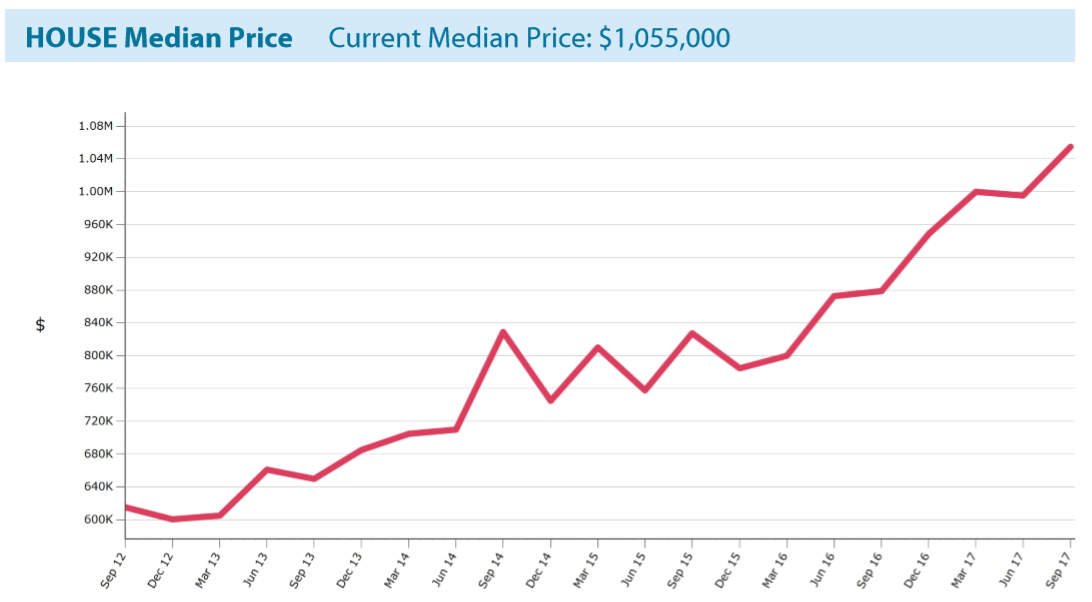 Median House Price