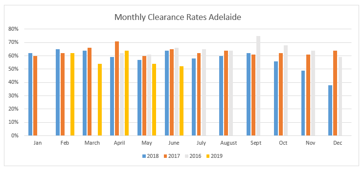 Monthly Clearance Rates Adelaide